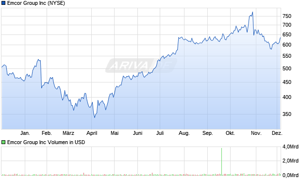 Emcor Group Aktie Chart
