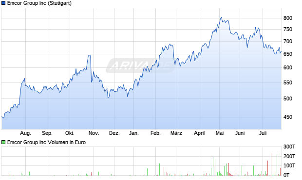 Emcor Group Aktie Chart