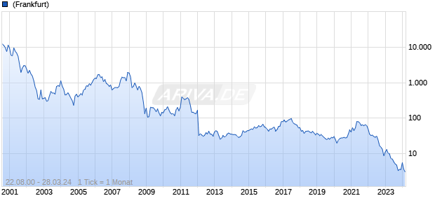 Emcore Corp Chart