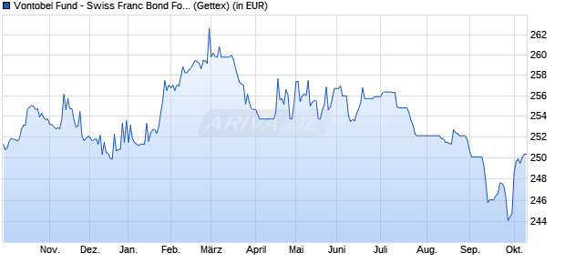 Performance des Vontobel Fund - Swiss Franc Bond Foreign B-CHF (WKN 972048, ISIN LU0035738771)