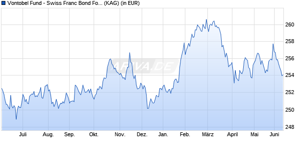 Performance des Vontobel Fund - Swiss Franc Bond Foreign B-CHF (WKN 972048, ISIN LU0035738771)
