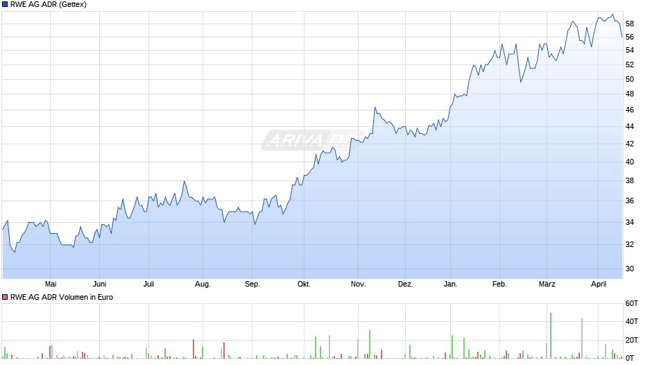 RWE Aktie (ADR) Chart