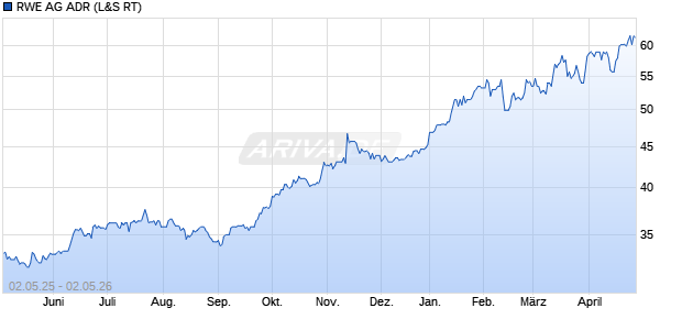 RWE Aktie (ADR) Chart