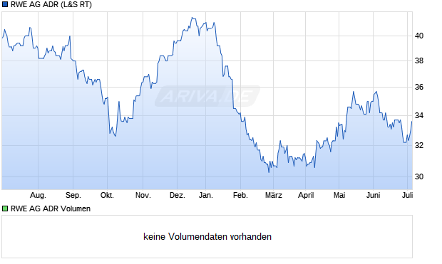 RWE AG ADR Aktie Chart