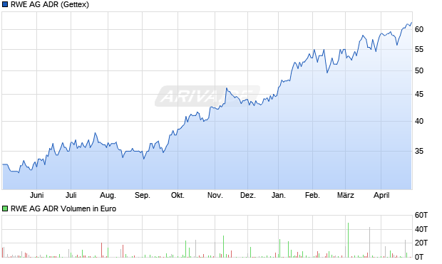 RWE Aktie (ADR) Chart
