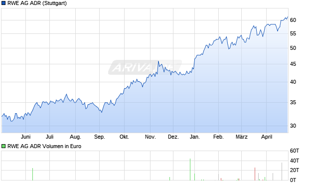 RWE Aktie (ADR) Chart
