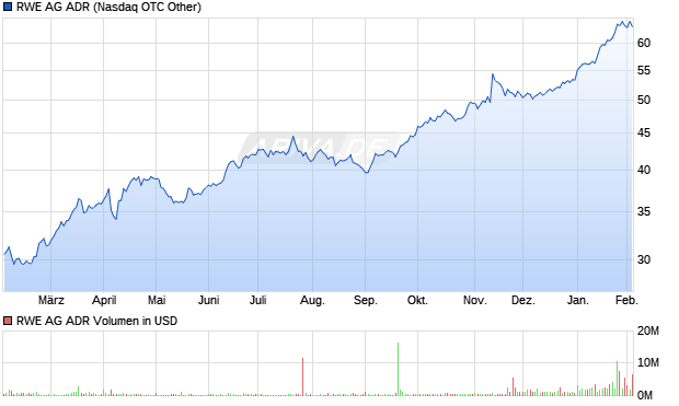 RWE Aktie (ADR) Chart