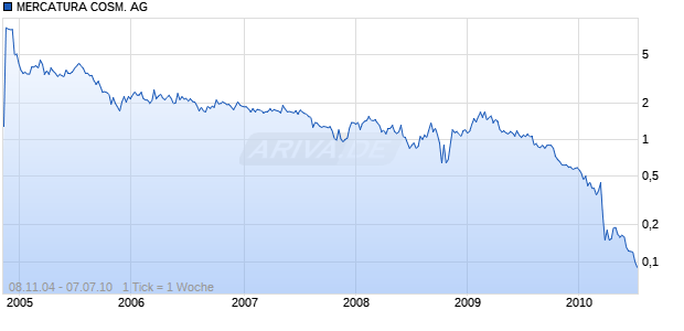 MERCATURA COSM. AG Chart