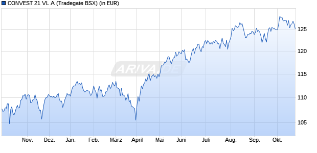 Performance des CONVEST 21 VL A (WKN 976963, ISIN DE0009769638)