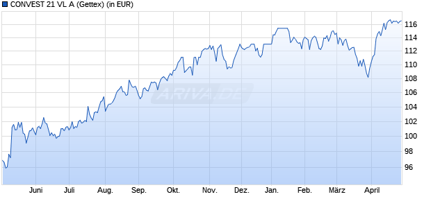 Performance des CONVEST 21 VL A (WKN 976963, ISIN DE0009769638)