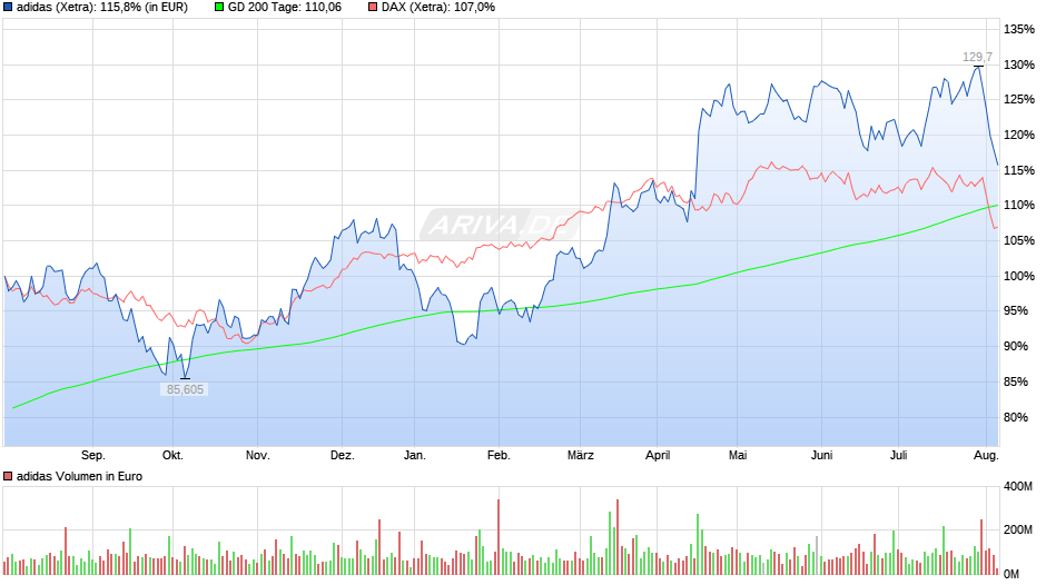 [Bild: chart.png?z=a291~A1~B200~b6~J1~H0~I1~K29...940x420~W1]