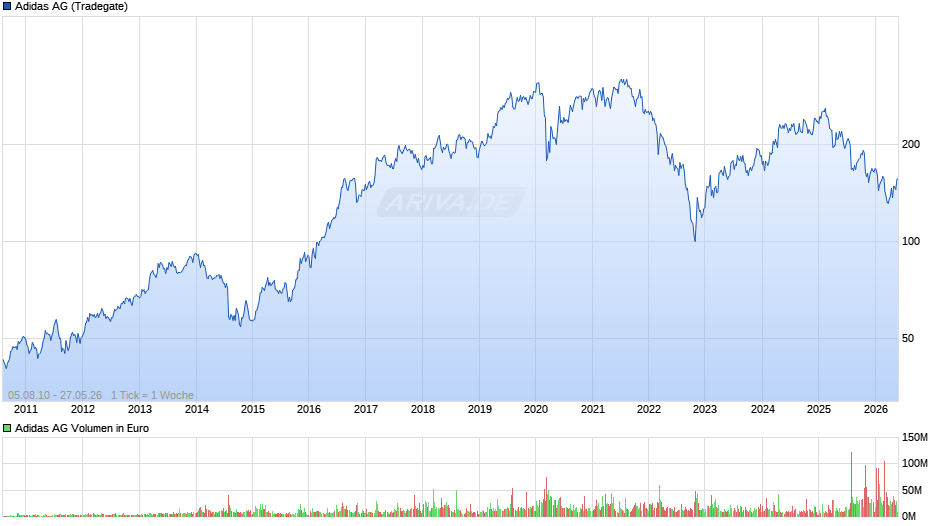 Adidas Chart