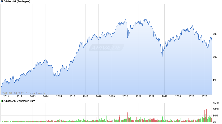 Adidas Chart