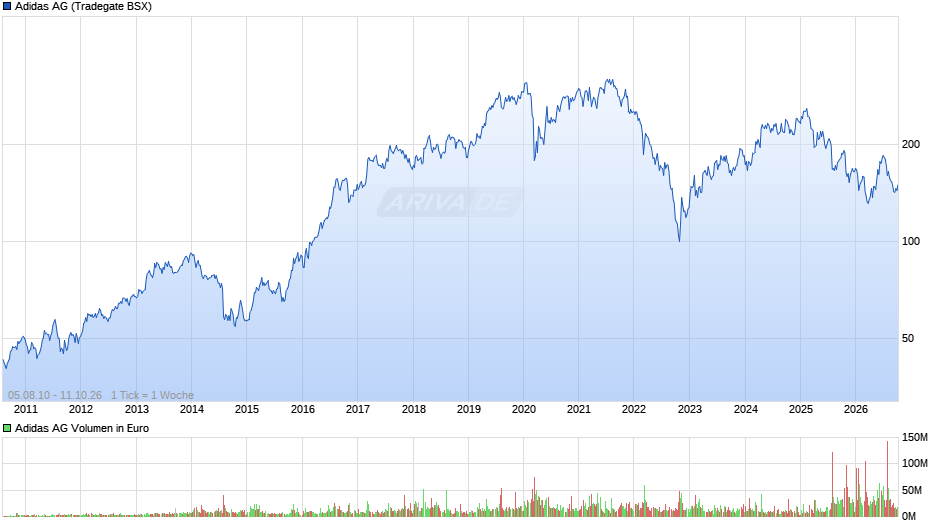 Adidas Chart