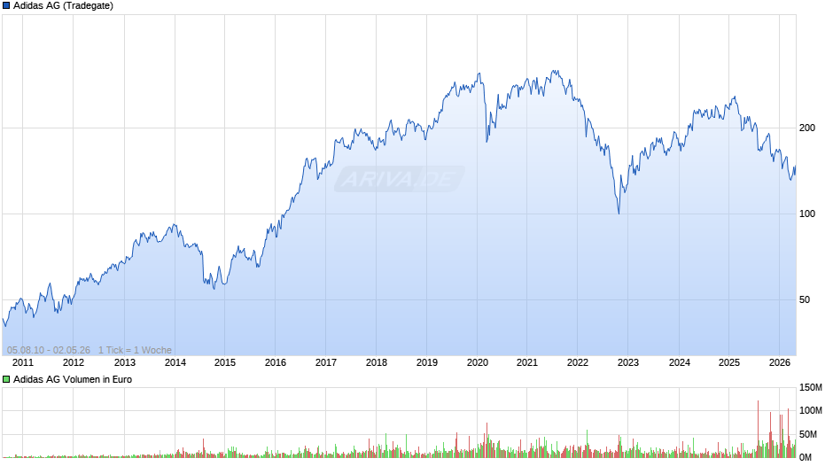 Adidas Chart