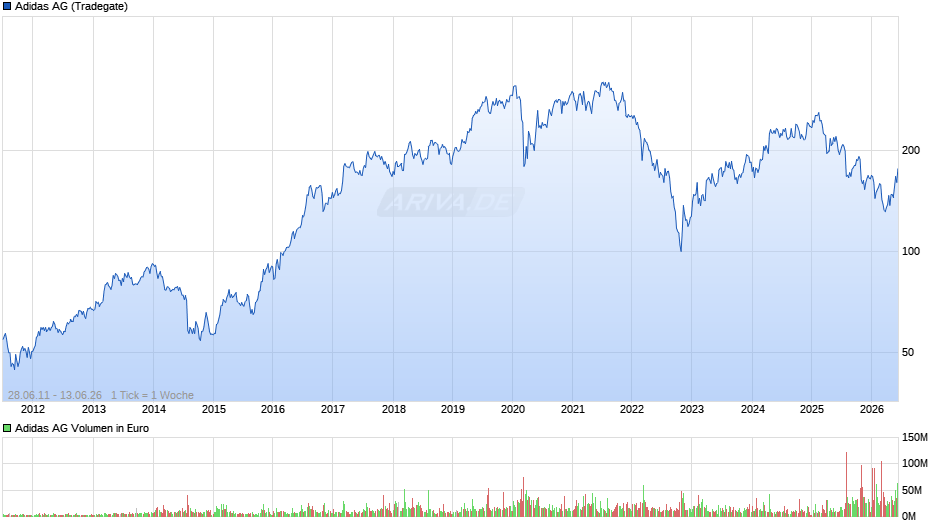 Adidas Chart