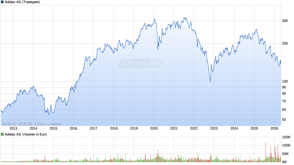 Adidas Chart