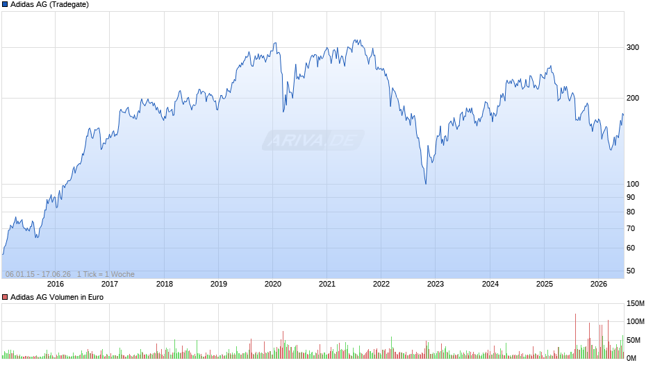 Adidas Chart