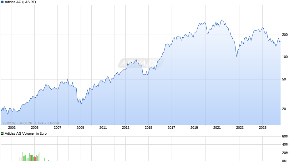 Adidas Chart