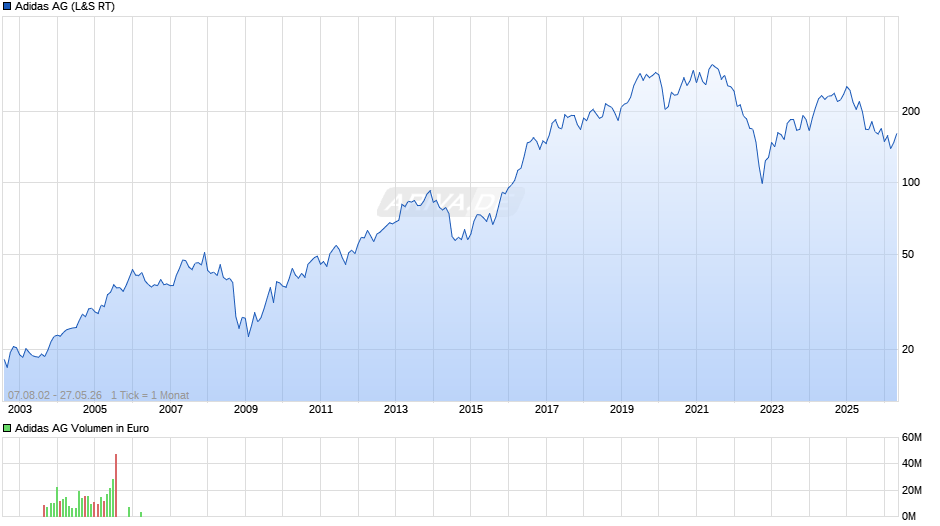 Adidas Chart