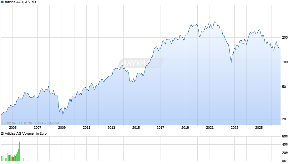 Adidas Chart