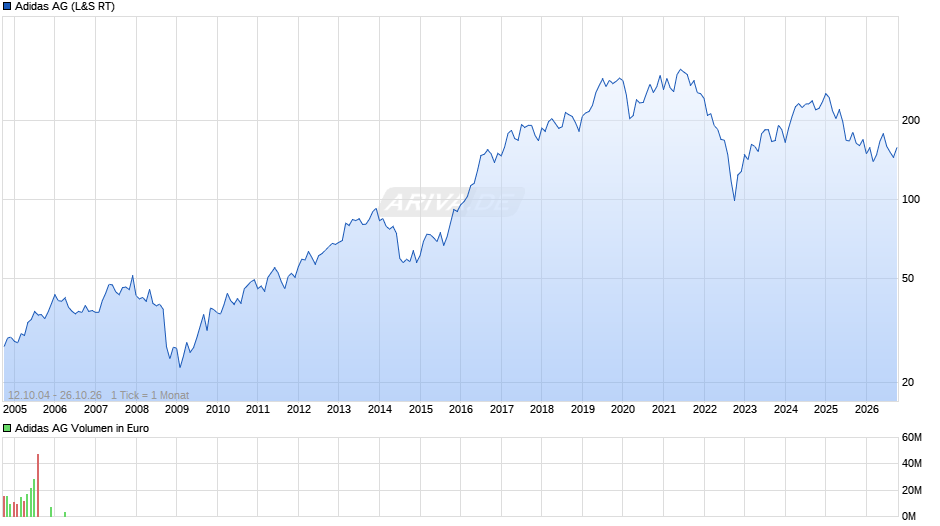 Adidas Chart