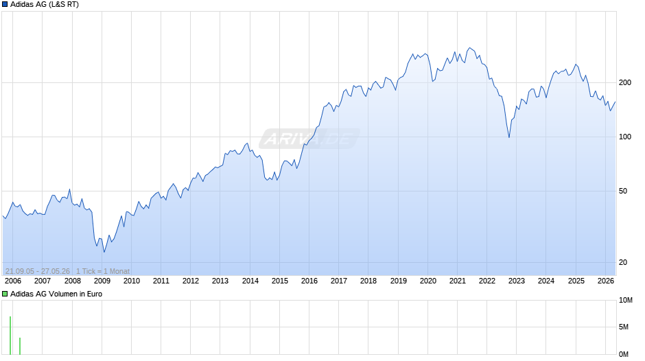 Adidas Chart