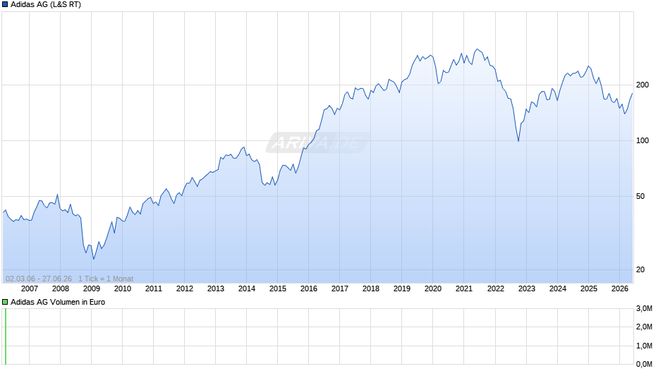 Adidas Chart