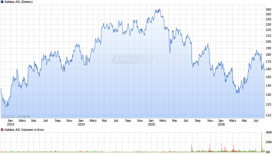 Adidas Chart