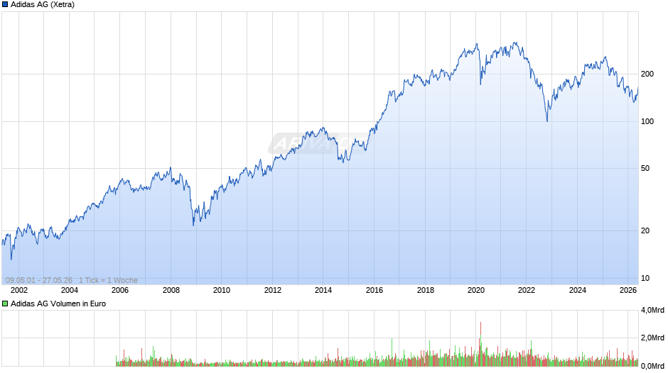 Adidas Chart
