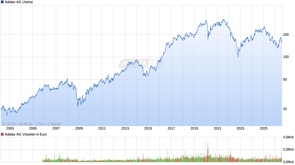 Adidas Chart