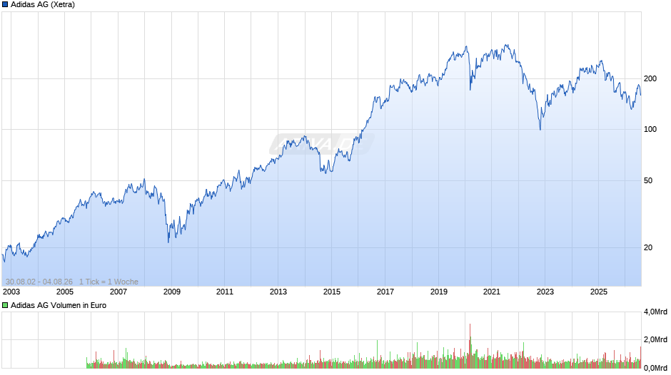 Adidas Chart