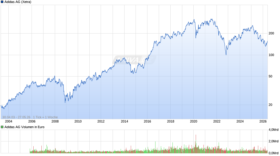 Adidas Chart