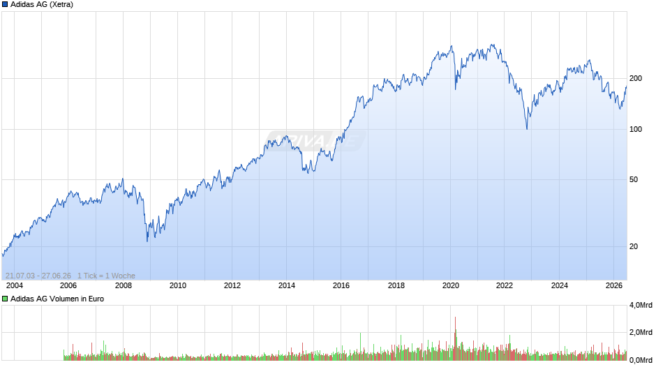 Adidas Chart