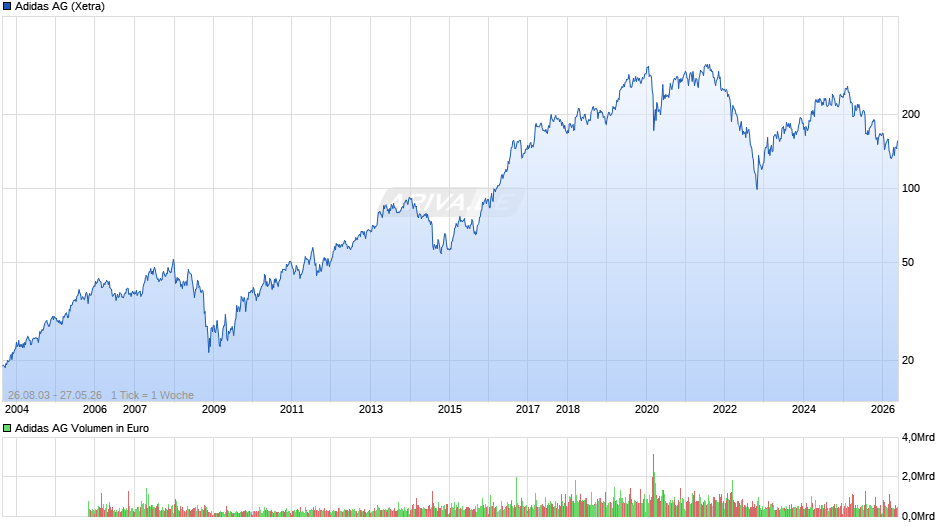 Adidas Chart
