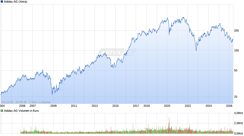 Adidas Chart
