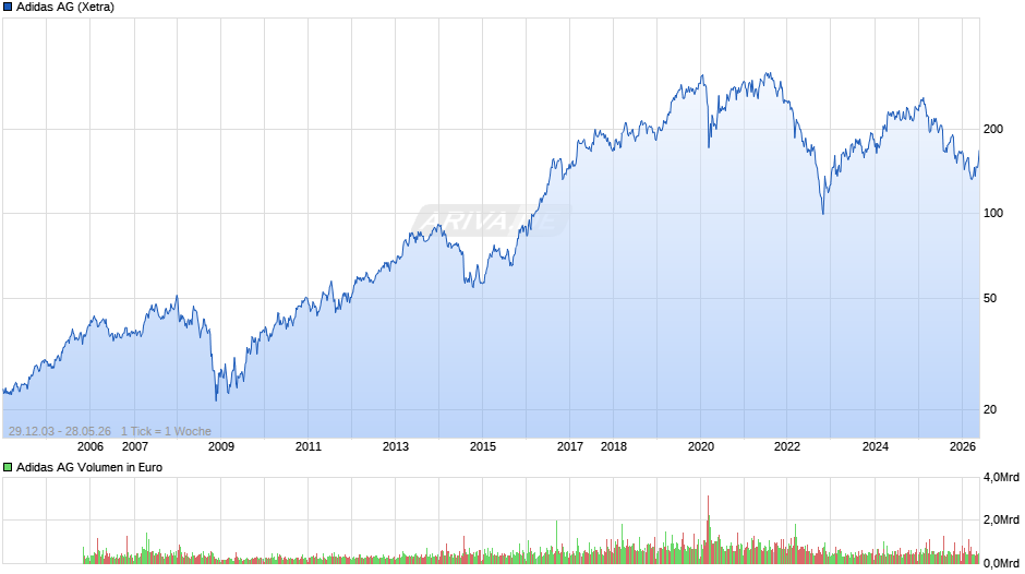 Adidas Chart