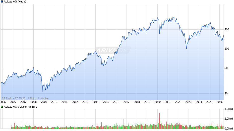 Adidas Chart