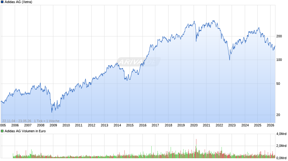 Adidas Chart