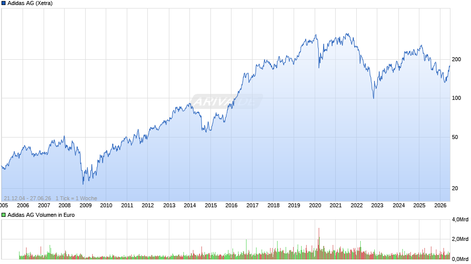 Adidas Chart
