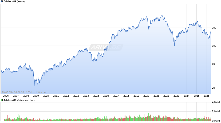 Adidas Chart