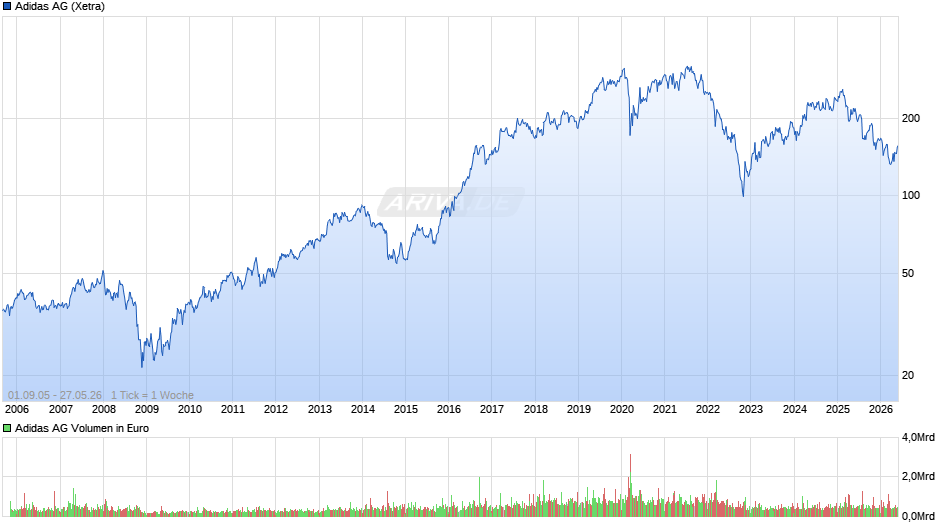 Adidas Chart