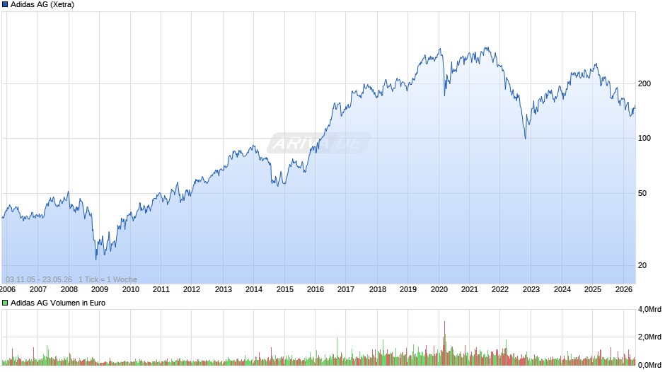 Adidas Chart