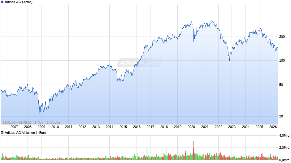 Adidas Chart
