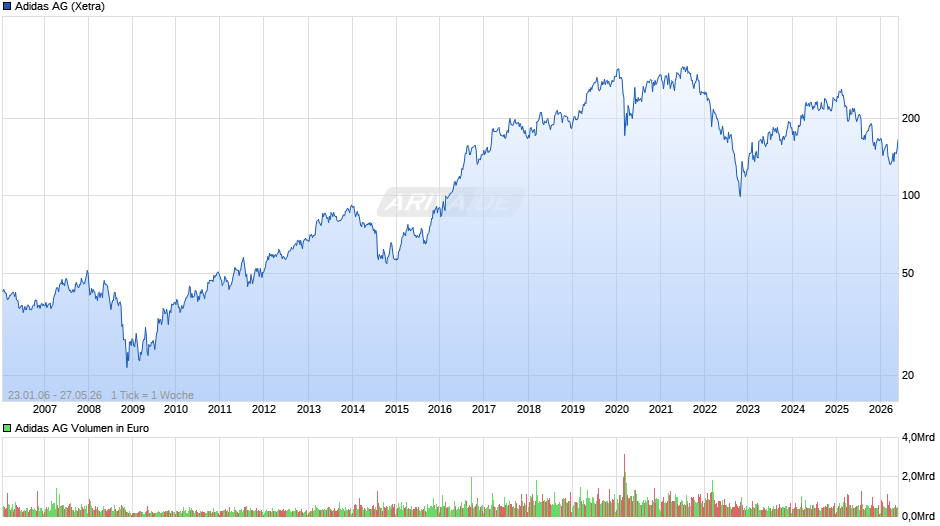 Adidas Chart