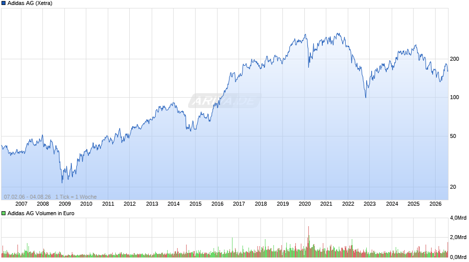 Adidas Chart