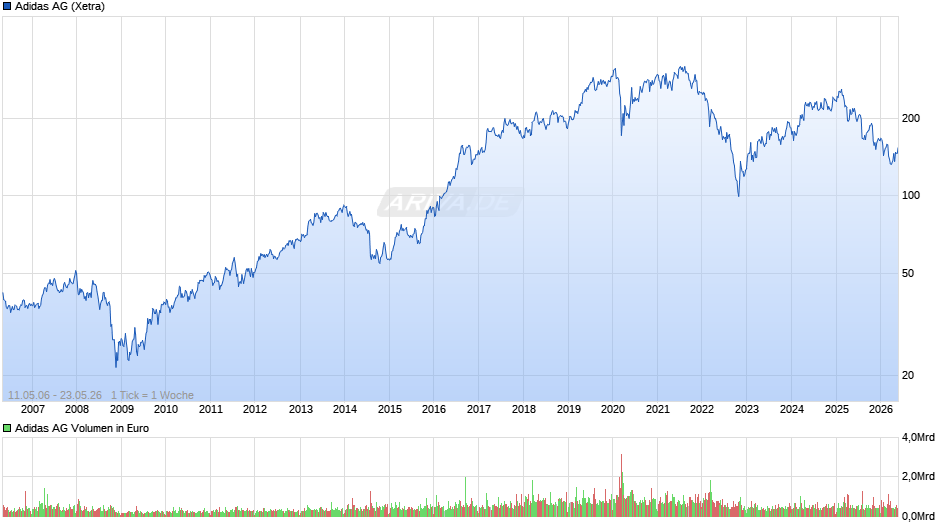 Adidas Chart