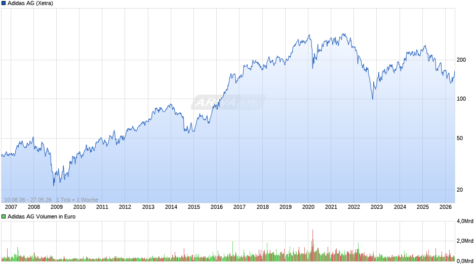 Adidas Chart