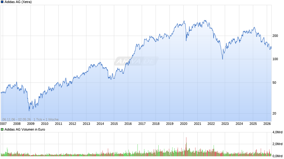 Adidas Chart