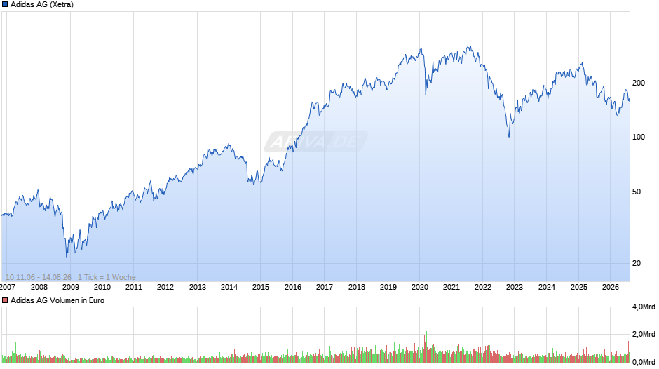 Adidas Chart